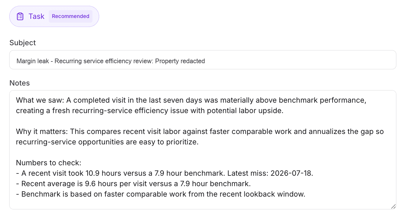 A recommended margin-leak task in Capsa comparing a 10.9-hour mowing visit against a 7.9-hour benchmark, with the recent average and the dates to verify