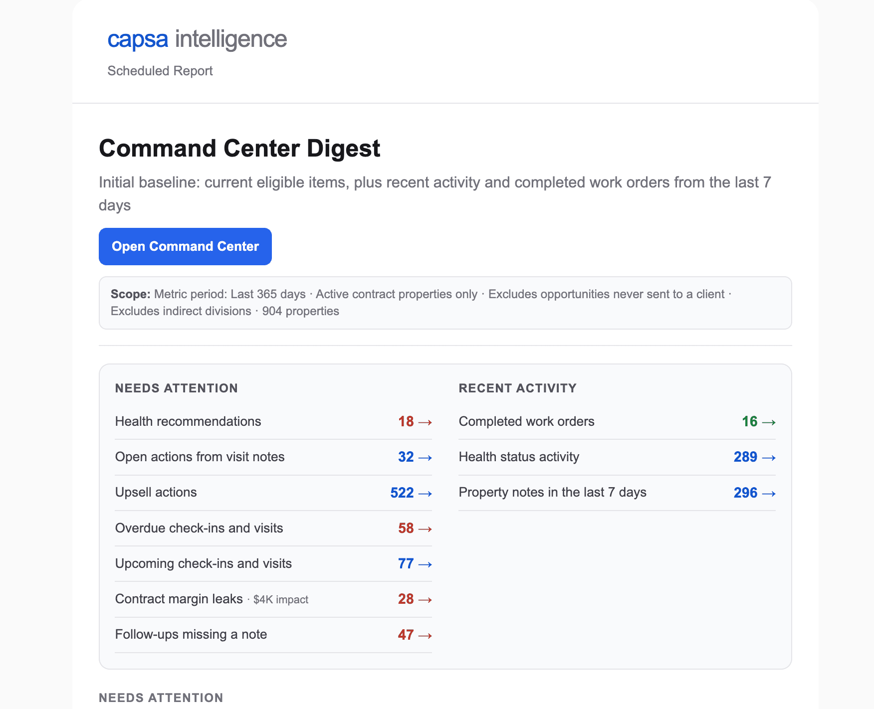 The Command Center digest email with a Needs Attention column (health recommendations, open visit-note actions, upsell actions, overdue and upcoming check-ins, contract margin leaks, follow-ups missing a note) and a Recent Activity column, each count linking into Command Center