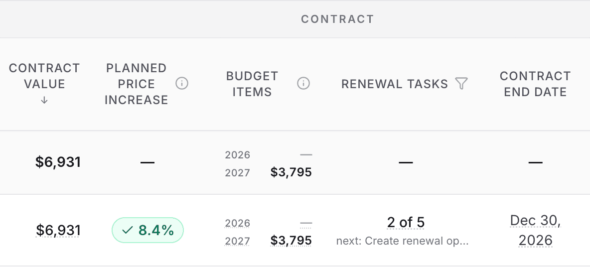 Command Center contract columns showing a saved 8.4 percent planned price increase, 3,795 dollars in budget items, and two of five renewal tasks complete