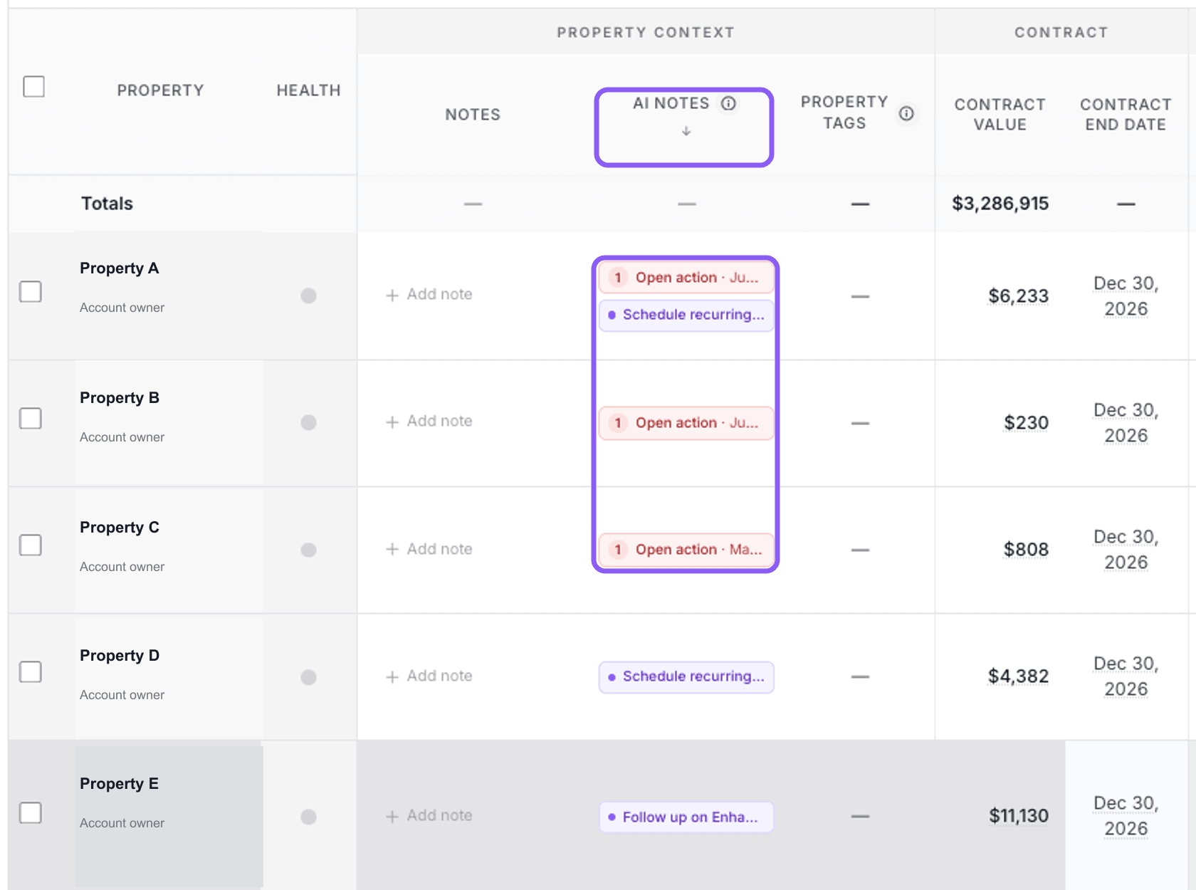 Command Center sorted by AI Notes with open visit-note actions at the top of the property list