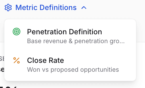 Metric Definitions dropdown showing Penetration Definition and Close Rate options