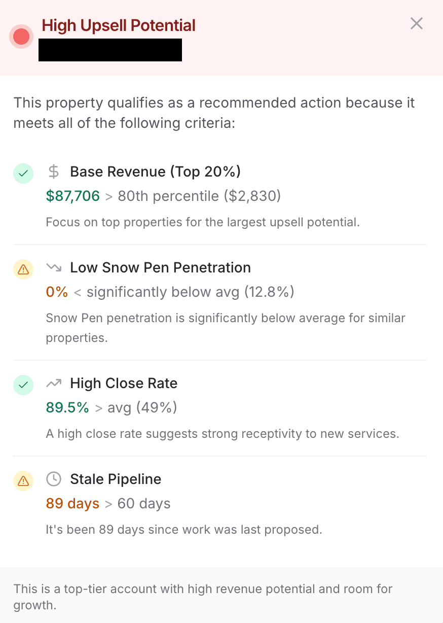 Recommended Action popup showing High Upsell Potential with criteria: Base Revenue, Low Snow Penetration, High Close Rate, and Stale Pipeline